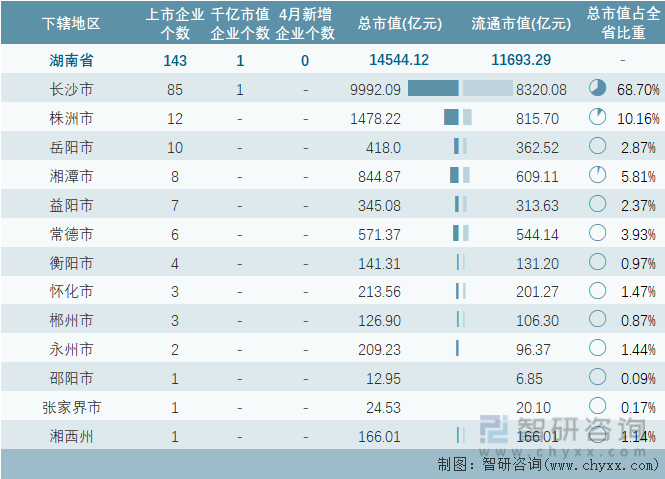 2024年4月湖南省各地级行政区A股上市企业情况统计表
