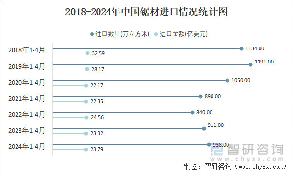 2018-2024年中国锯材进口情况统计图