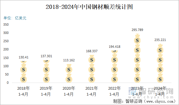 2018-2024年中国钢材顺差统计图