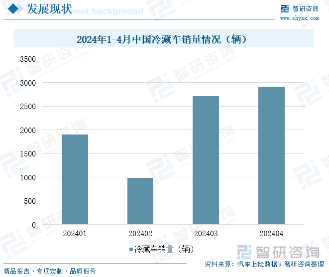 2024年1-4月中国冷藏车销量情况（辆）