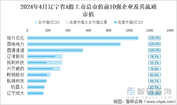 2024年4月辽宁省A股上市总市值前10强企业及其流通市值