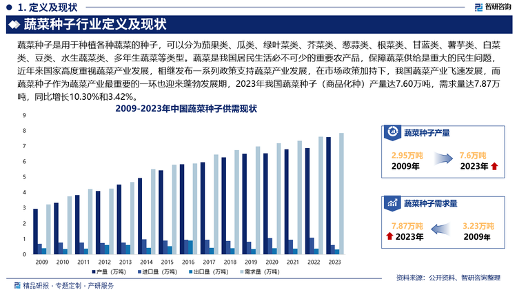 蔬菜是我国居民生活必不可少的重要农产品，保障蔬菜供给是重大的民生问题，近年来国家高度重视蔬菜产业发展，相继发布一系列政策支持蔬菜产业发展，在市场政策加持下，我国蔬菜产业飞速发展，而蔬菜种子作为蔬菜产业最重要的一环也迎来蓬勃发展期，2023年我国蔬菜种子（商品化种）产量达7.60万吨，需求量达7.87万吨，同比增长10.30%和3.42%，未来，随着国民收入水平以及健康意识的不断提升，消费者对高品质蔬菜的需求增加，优质、高效的蔬菜种子将成为市场的主流，推动整个行业迈向更高水平。