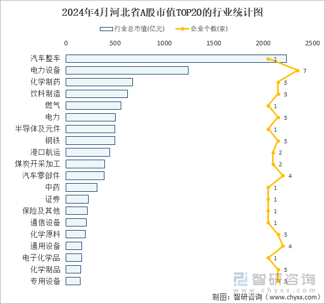 2024年4月河北省A股上市企业数量排名前20的行业市值(亿元)统计图