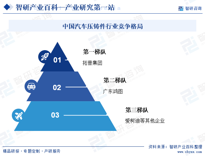 中国汽车压铸件行业竞争格局