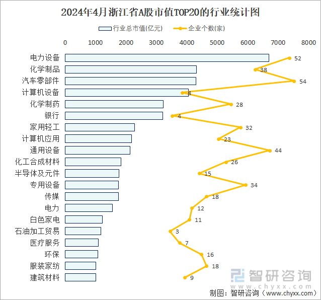 2024年4月浙江省A股上市企业数量排名前20的行业市值(亿元)统计图