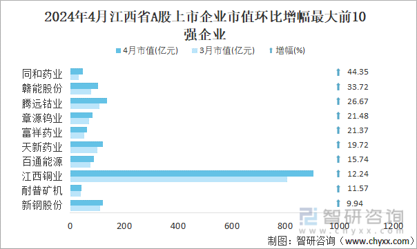 2024年4月江西省A股上市企业市值环比增幅最大前10强企业