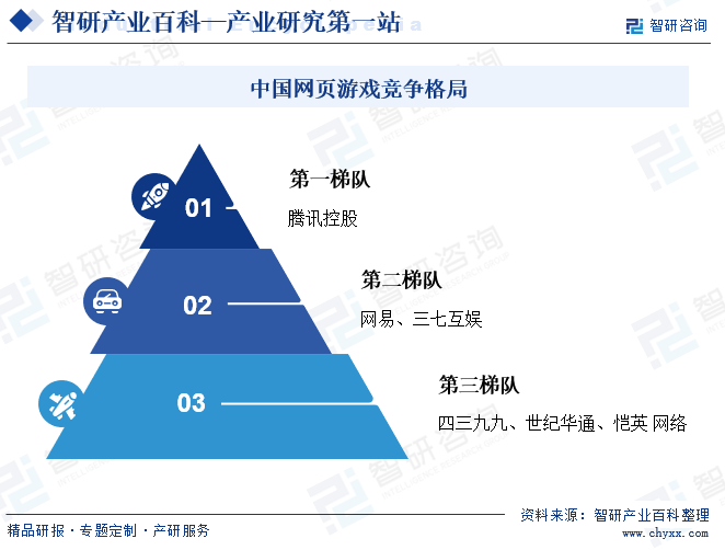 中国网页游戏竞争格局