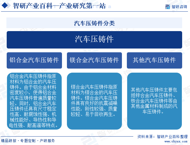 汽车压铸件分类