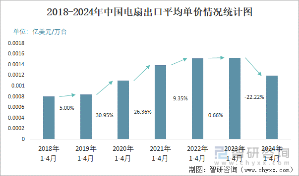 2018-2024年中国电扇出口平均单价情况统计图