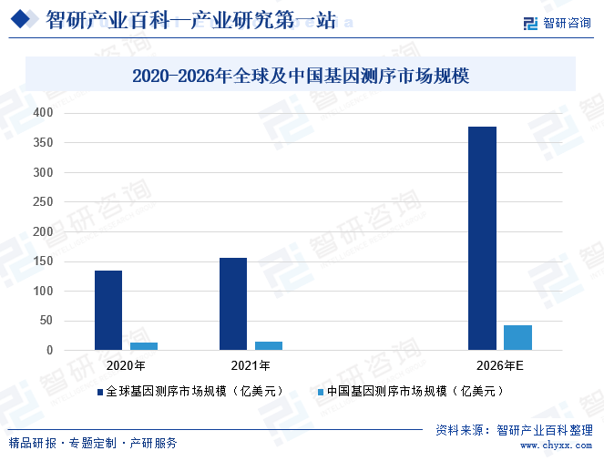 2020-2026年全球及中国基因测序市场规模