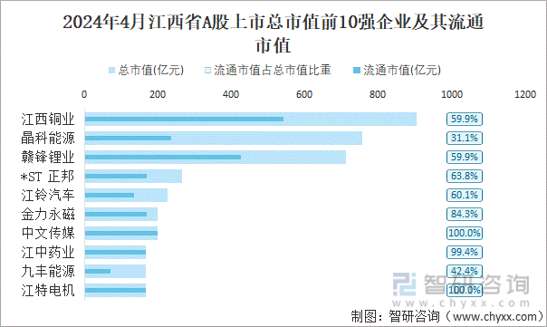 2024年4月江西省A股上市总市值前10强企业及其流通市值