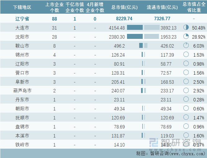 2024年4月辽宁省各地级行政区A股上市企业情况统计表