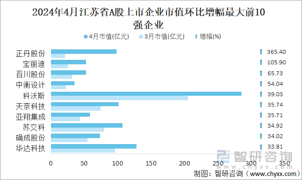 2024年4月江苏省A股上市企业市值环比增幅最大前10强企业