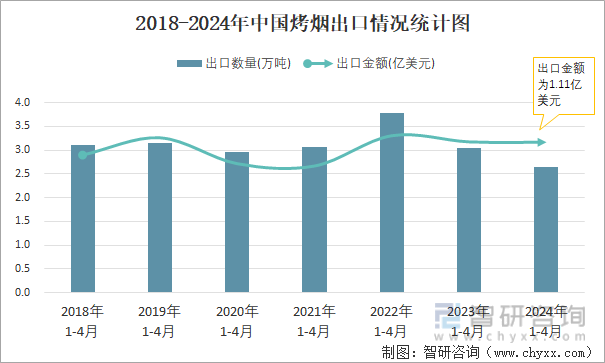 2018-2024年中国烤烟出口情况统计图