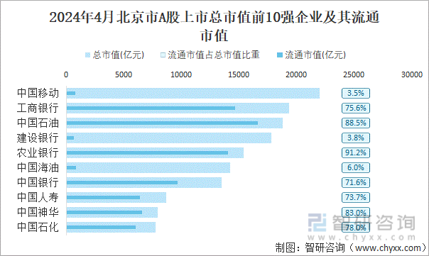 2024年4月北京市A股上市总市值前10强企业及其流通市值
