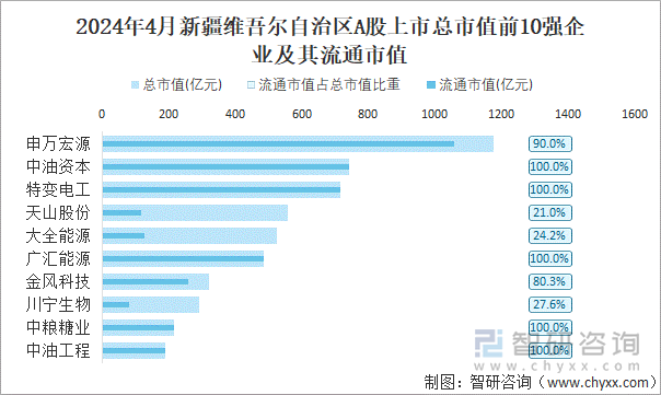 2024年4月新疆维吾尔自治区A股上市总市值前10强企业及其流通市值