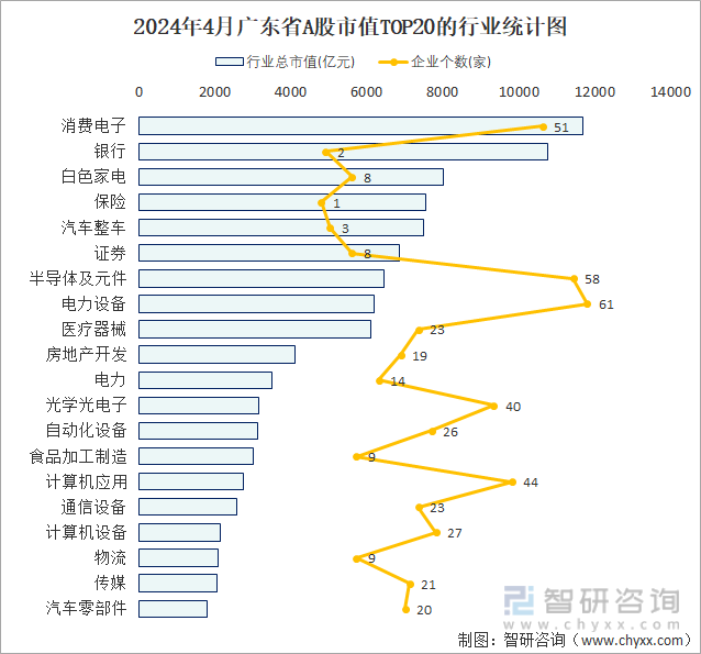 2024年4月广东省A股上市企业数量排名前20的行业市值(亿元)统计图