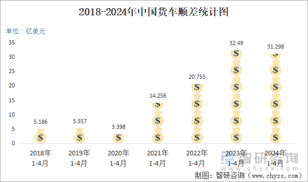 2018-2024年中国货车顺差统计图