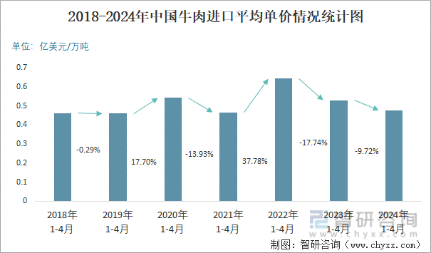 2018-2024年中国牛肉进口平均单价情况统计图
