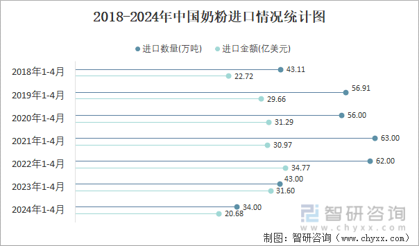 2018-2024年中国奶粉进口情况统计图