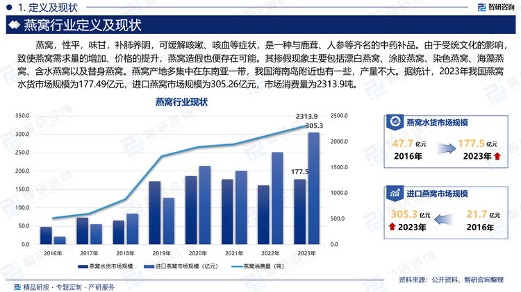 燕窝行业是指以燕窝为主要材料的加工、销售燕窝成品或其制品的行业。主要包括:毛燕的加工与销售；干燕窝、即食燕窝、现炖燕窝的加工与销售；燕窝深加工或提取物的生产与销售；以燕窝或燕窝提取物为主要添加物的燕窝制品的生产与销售。在我国，将燕窝及其制品划分到营养与保健食品制造行业，属于营养食品，我们又习惯称营养食品为保健食品。燕窝经加工后，主要以三种形式进入市场:干燕窝、即食燕窝以及现炖燕窝，其中干燕窝中不含有辅料。据统计，2023年我国燕窝水货市场规模为177.49亿元，尽快燕窝市场规模为305.26亿元，市场消费量为2313.9吨。