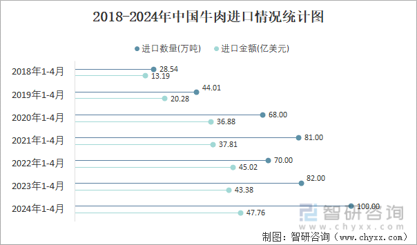 2018-2024年中国牛肉进口情况统计图