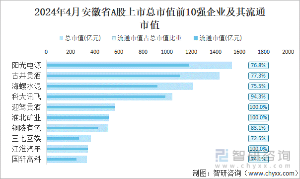 2024年4月安徽省A股上市总市值前10强企业及其流通市值