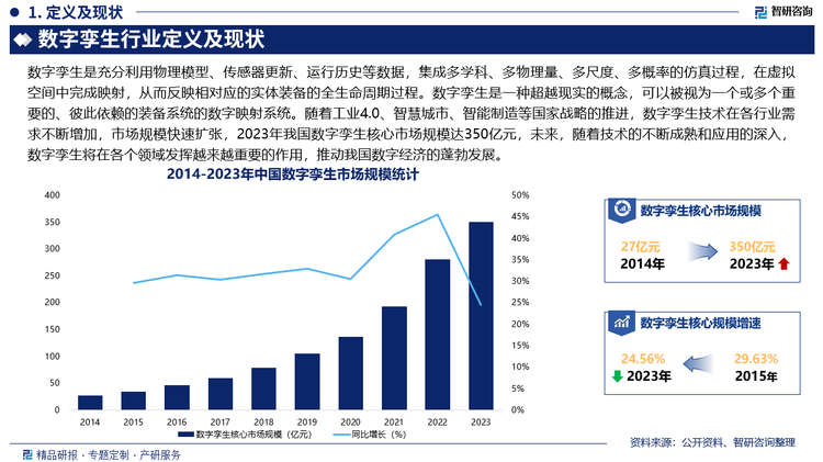 随着工业4.0、智慧城市、智能制造等国家战略的推进，数字孪生技术在各行业需求不断增加，市场规模快速扩张，2023年我国数字孪生核心市场规模达350亿元，未来，随着技术的不断成熟和应用的深入，数字孪生将在各个领域发挥越来越重要的作用，推动我国数字经济的蓬勃发展。