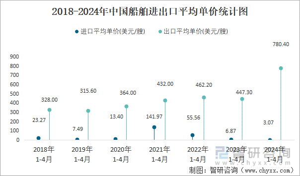 2018-2024年中国船舶进出口平均单价统计图