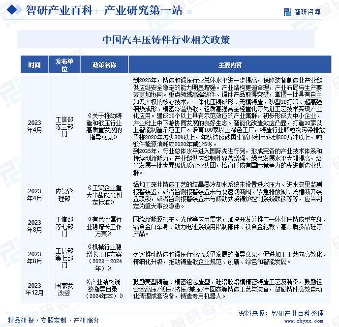 中国汽车压铸件行业相关政策