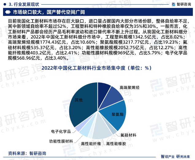 2022年中国化工新材料细分市场中，工程塑料规模1342.5亿元，占比8.02%；高端聚烯烃规模1774.43亿元，占比10.60%；聚氨酯规模3217.77亿元，占比19.23%；氟硅材料规模535.37亿元，占比3.20%；高性能橡胶规模2052.75亿元，占比12.27%；高性能纤维规模403.2亿元，占比2.41%；功能性膜材料规模969亿元，占比5.79%；电子化学品规模568.96亿元，占比3.40%。