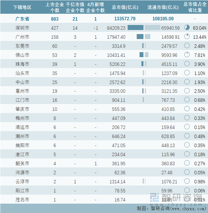 2024年4月广东省各地级行政区A股上市企业情况统计表
