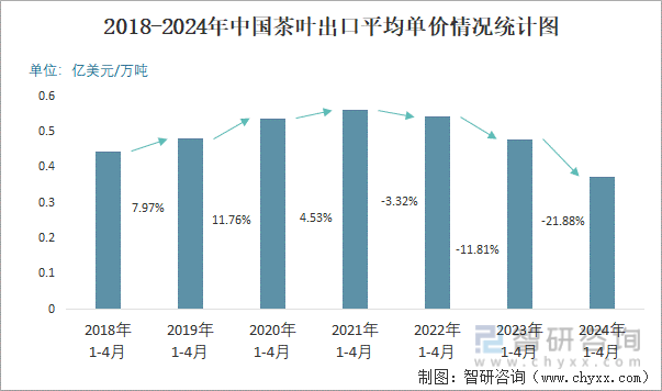 2018-2024年中国茶叶出口平均单价情况统计图