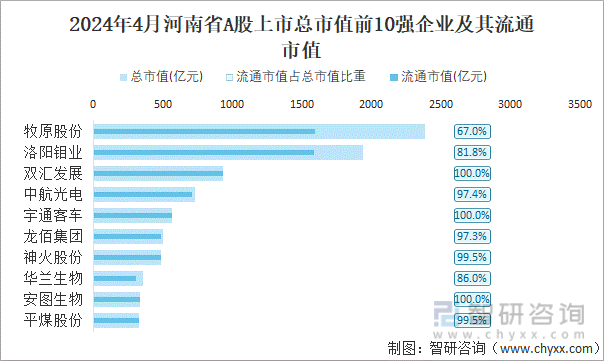 2024年4月河南省A股上市总市值前10强企业及其流通市值