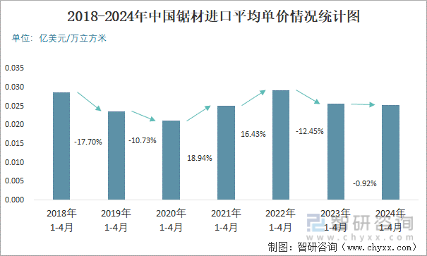 2018-2024年中国锯材进口平均单价情况统计图