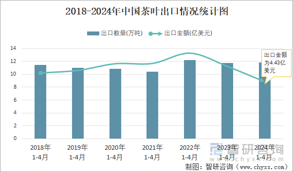 2018-2024年中国茶叶出口情况统计图