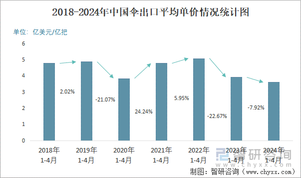 2018-2024年中国伞出口平均单价情况统计图