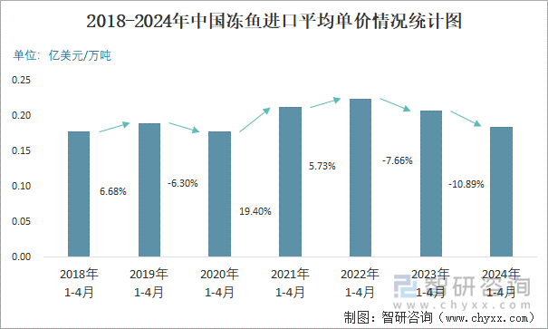 2018-2024年中国冻鱼进口平均单价情况统计图