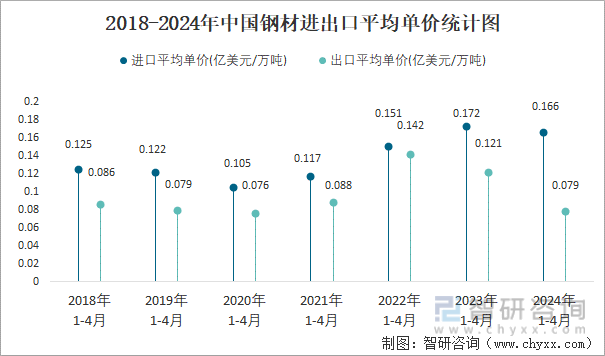 2018-2024年中国钢材进出口平均单价统计图