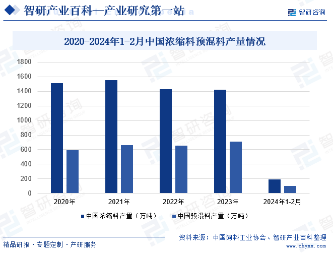 2020-2024年1-2月中国浓缩料预混料产量情况