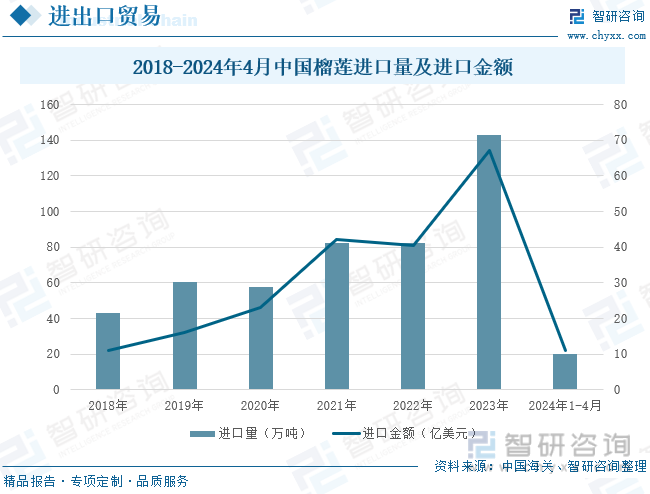 2018-2024年4月中国榴莲进口量及进口金额