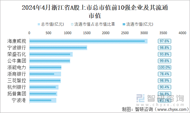 2024年4月浙江省A股上市总市值前10强企业及其流通市值