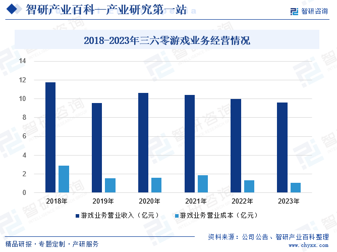 2018-2023年三六零游戏业务经营情况