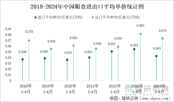 2018-2024年中国粮食进出口平均单价统计图