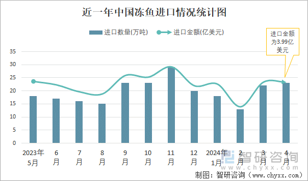 近一年中国冻鱼进口情况统计图