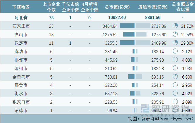2024年4月河北省各地级行政区A股上市企业情况统计表