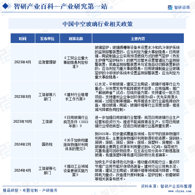 中国中空玻璃行业相关政策