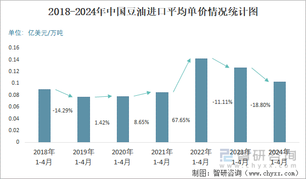 2018-2024年中国豆油进口平均单价情况统计图