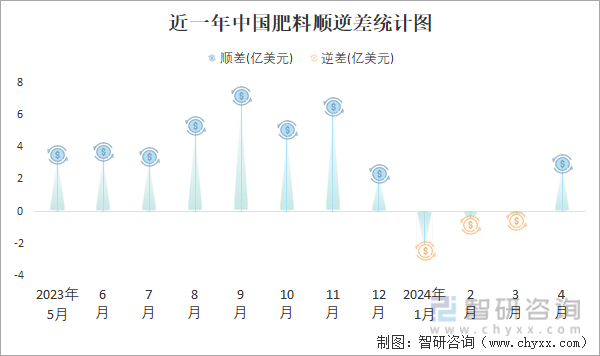 近一年中国肥料顺逆差统计图