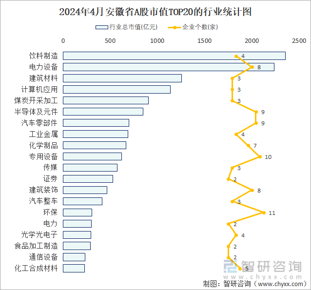 2024年4月安徽省A股上市企业数量排名前20的行业市值(亿元)统计图